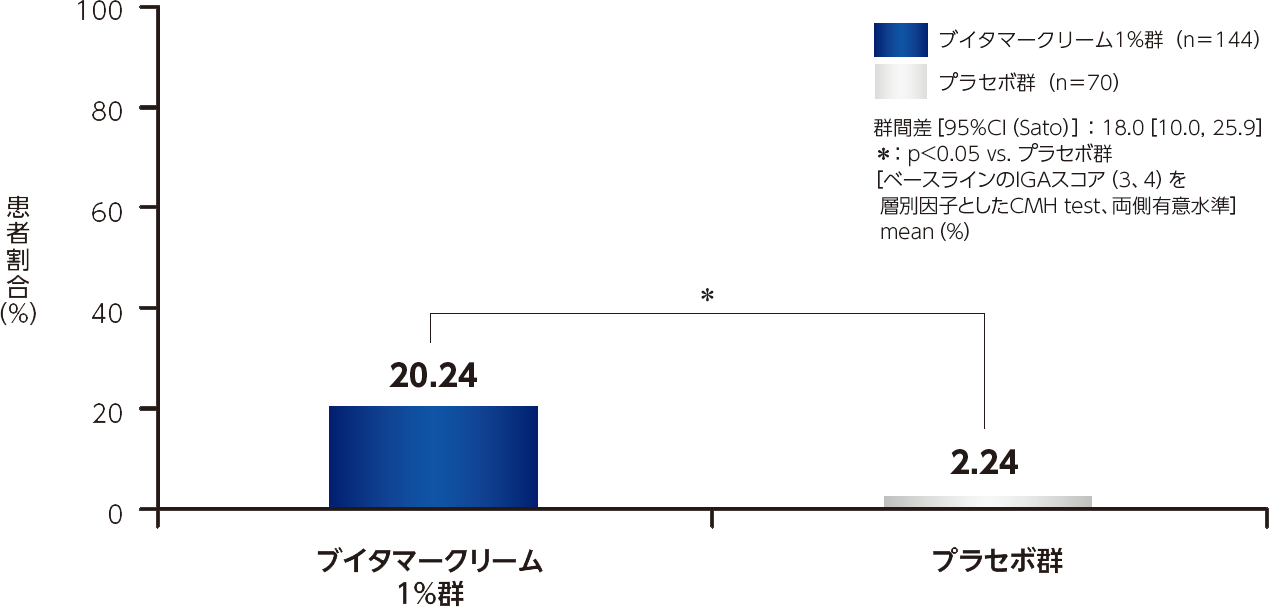 第1部：比較試験 | アトピー性皮膚炎患者を対象とした国内第Ⅲ相